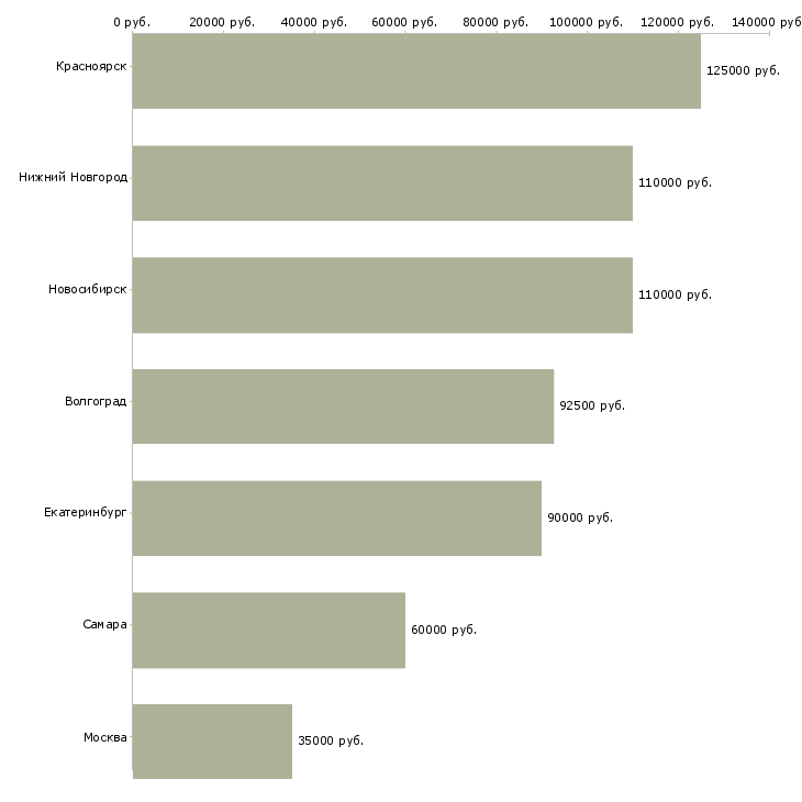 Поиск работы главный специалист отдела кадров-Медиана зарплаты для вакансии «главный специалист отдела кадров» в других городах