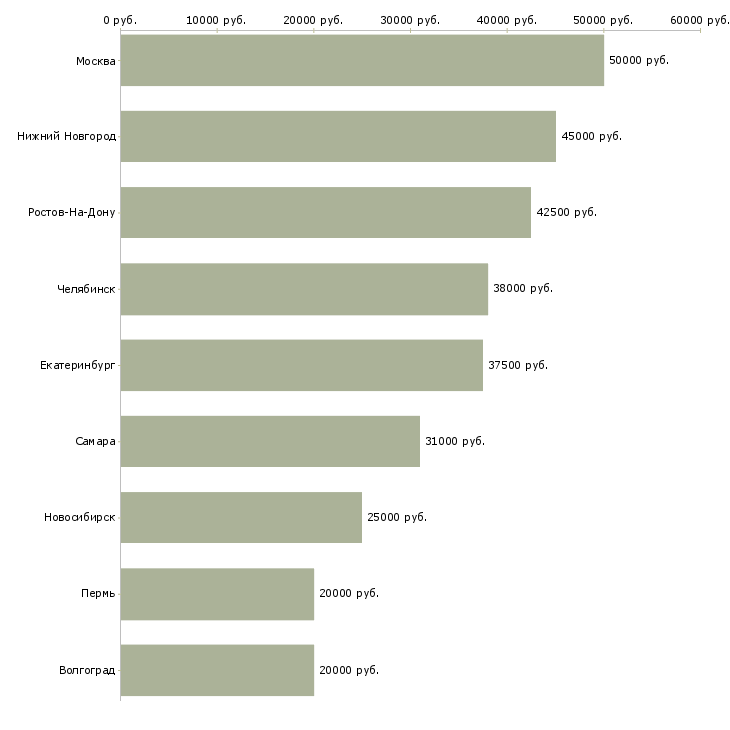 Поиск работы инженер по кип и автоматике-Медиана зарплаты для вакансии «инженер по кип и автоматике» в других городах