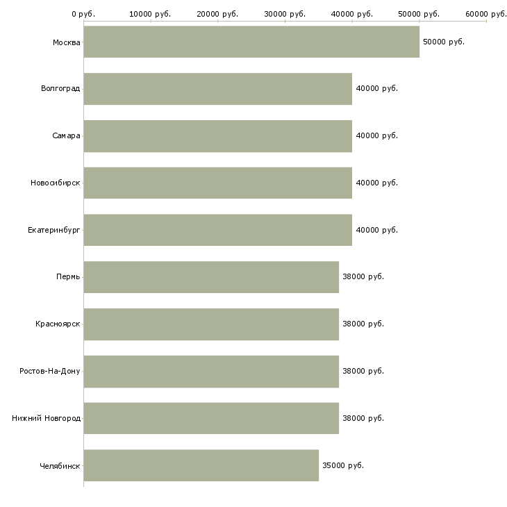 Поиск работы менеджер отдела качества-Медиана зарплаты для вакансии «менеджер отдела качества» в других городах