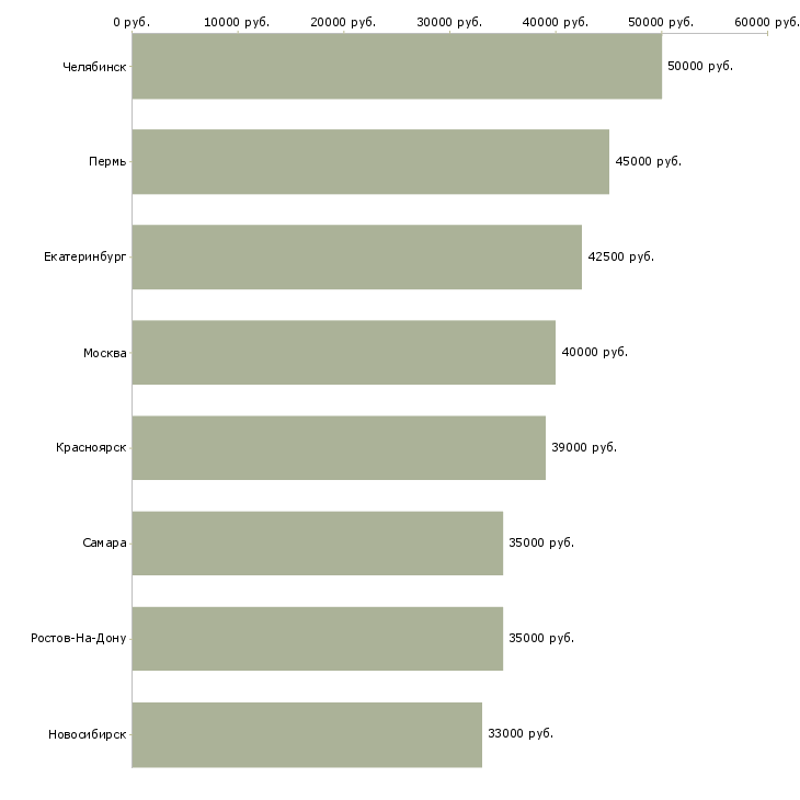 Поиск работы менеджер по зарплатным проектам-Медиана зарплаты для вакансии «менеджер по зарплатным проектам» в других городах