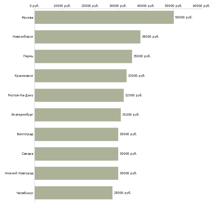 Поиск работы менеджер по продаже финансовых услуг-Медиана зарплаты для вакансии «менеджер по продаже финансовых услуг» в других городах