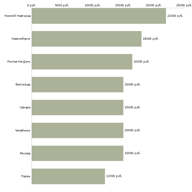 Поиск работы продавец молочных продуктов-Медиана зарплаты для вакансии «продавец молочных продуктов» в других городах