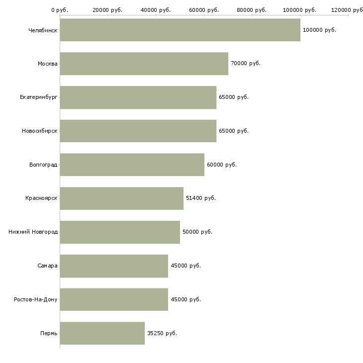 Поиск работы руководитель группы маркетинга-Медиана зарплаты для вакансии «руководитель группы маркетинга» в других городах
