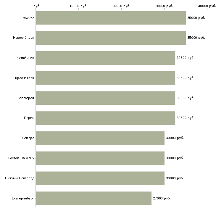 Поиск работы территориальный администратор-Медиана зарплаты для вакансии «территориальный администратор» в других городах