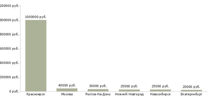 Поиск работы требуется мастер по ремонту одежды-Медиана зарплаты для вакансии «требуется мастер по ремонту одежды» в других городах