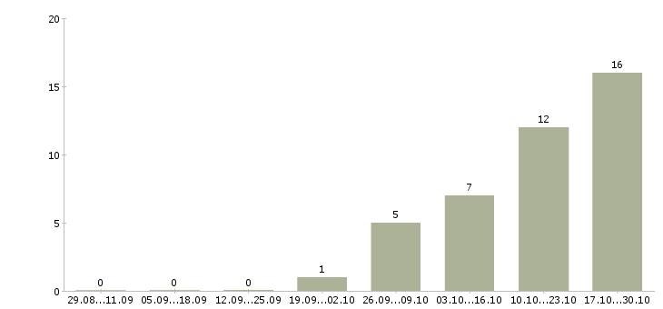 Работа партнер в бизнес команду Бурятия - Число вакансий Бурятия по специальности партнер в бизнес команду за 2 месяца
