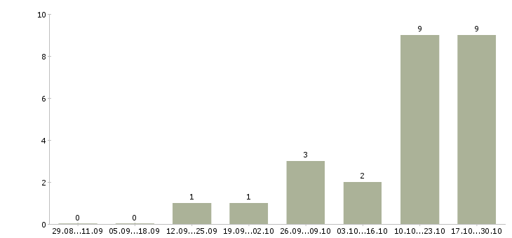 Работа менеджер по развитию направления Дагестан - Число вакансий Дагестан по специальности менеджер по развитию направления за 2 месяца