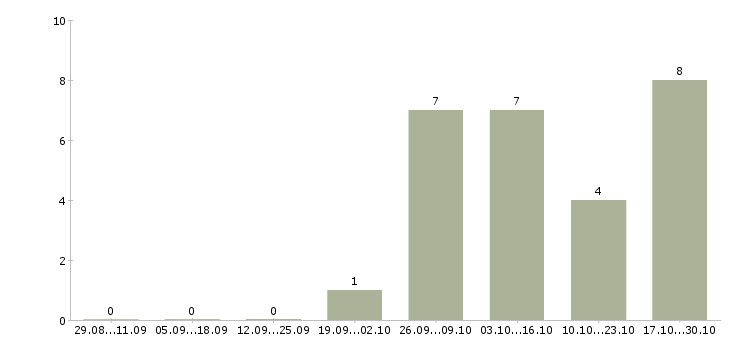 Работа техник отдела продаж Кабардино-балкария - Число вакансий Кабардино-балкария по специальности техник отдела продаж за 2 месяца