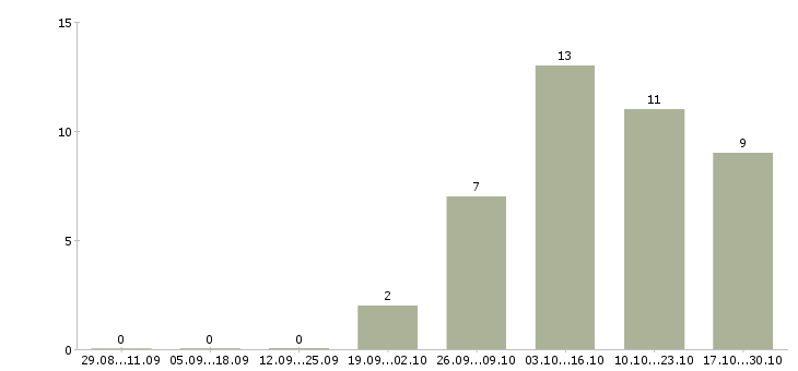 Работа экспедитор по городу Колпино - Число вакансий Колпино по специальности экспедитор по городу за 2 месяца