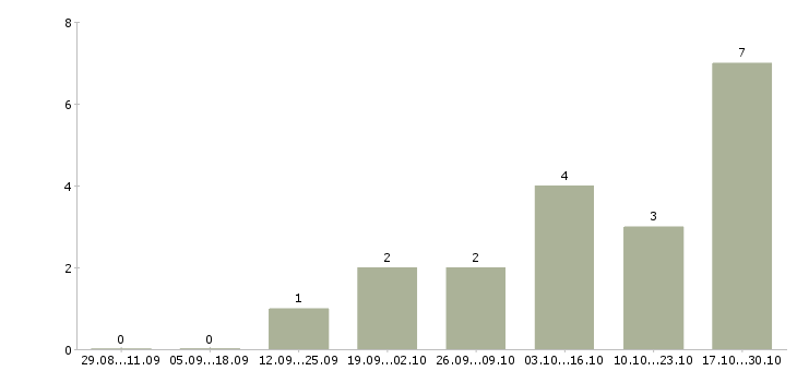 Работа менеджер по открытию магазинов Мордовия - Число вакансий Мордовия по специальности менеджер по открытию магазинов за 2 месяца