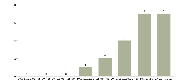 Работа партнер в бизнес команду Набережные челны - Число вакансий Набережные челны по специальности партнер в бизнес команду за 2 месяца