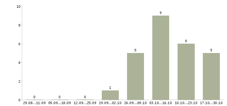 Работа заместитель директора офиса Нижний новгород - Число вакансий Нижний новгород по специальности заместитель директора офиса за 2 месяца