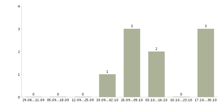 Работа мойщица кафе Нижний новгород - Число вакансий Нижний новгород по специальности мойщица кафе за 2 месяца
