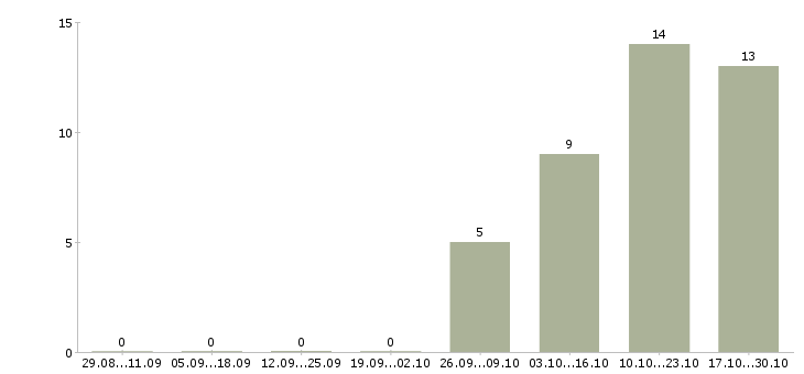 Работа сотрудник выдачи товара Ростов-на-дону - Число вакансий Ростов-на-дону по специальности сотрудник выдачи товара за 2 месяца