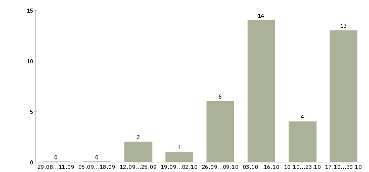 Работа менеджер по набору персонала Татарстан - Число вакансий Татарстан по специальности менеджер по набору персонала за 2 месяца
