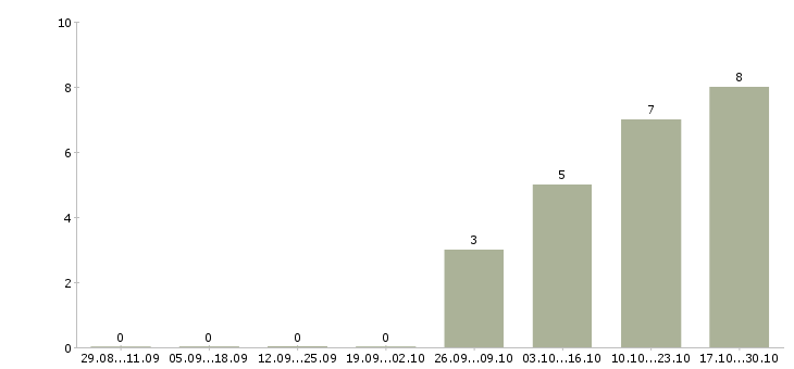 Работа консультант по трудоустройству Хакасия - Число вакансий Хакасия по специальности консультант по трудоустройству за 2 месяца