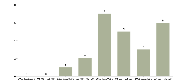 Работа специалист по продажам на дому в Ангарске - Число вакансий в Ангарске по специальности специалист по продажам на дому за 2 месяца