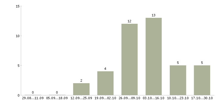 Работа требуется менеджер на удаленную работу в Ангарске - Число вакансий в Ангарске по специальности требуется менеджер на удаленную работу за 2 месяца