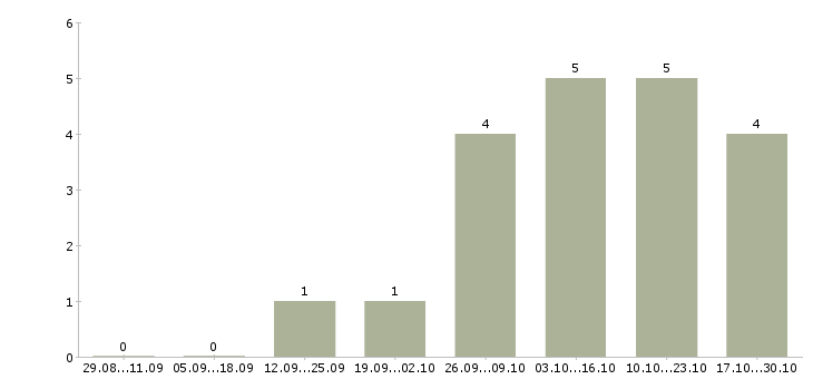 Работа руководитель отдела интернет продаж в Астрахани - Число вакансий в Астрахани по специальности руководитель отдела интернет продаж за 2 месяца