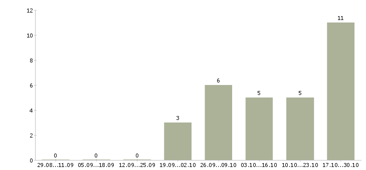 Работа техник отдела продаж в Астрахани - Число вакансий в Астрахани по специальности техник отдела продаж за 2 месяца