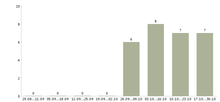 Работа специалист информационного обслуживания в Барнауле - Число вакансий в Барнауле по специальности специалист информационного обслуживания за 2 месяца