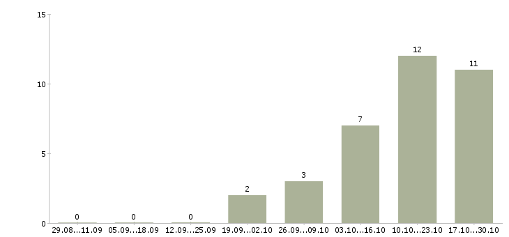 Работа консультант по трудоустройству в Бийске - Число вакансий в Бийске по специальности консультант по трудоустройству за 2 месяца