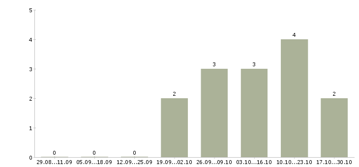 Работа рабочий ежедневные выплаты в Брянске - Число вакансий в Брянске по специальности рабочий ежедневные выплаты за 2 месяца