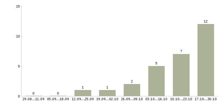 Работа главный специалист отдела развития в Владивостоке - Число вакансий в Владивостоке по специальности главный специалист отдела развития за 2 месяца