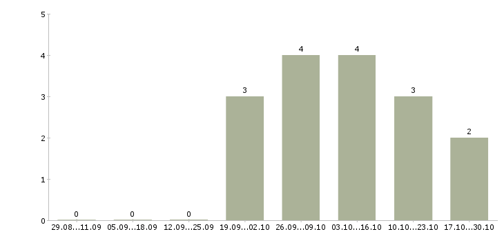 Работа диспетчер телефонный в Владивостоке - Число вакансий в Владивостоке по специальности диспетчер телефонный за 2 месяца
