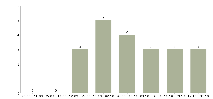 Работа менеджер по развитию интернет магазина в Владивостоке - Число вакансий в Владивостоке по специальности менеджер по развитию интернет магазина за 2 месяца