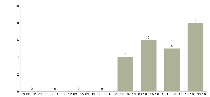 Работа специалист по кадровому учету в Владивостоке - Число вакансий в Владивостоке по специальности специалист по кадровому учету за 2 месяца