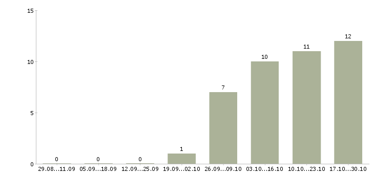 Работа сотрудник в компанию удалённо в Вологде - Число вакансий в Вологде по специальности сотрудник в компанию удалённо за 2 месяца