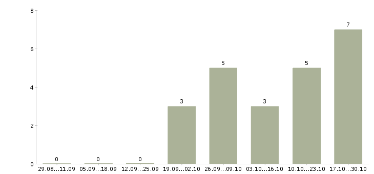 Работа техник отдела продаж в Вологде - Число вакансий в Вологде по специальности техник отдела продаж за 2 месяца