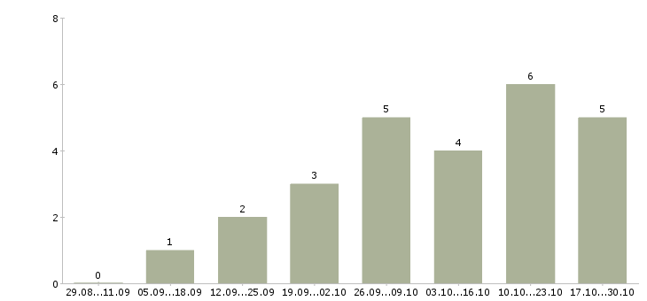 Работа руководитель группы маркетинга в Екатеринбурге - Число вакансий в Екатеринбурге по специальности руководитель группы маркетинга за 2 месяца
