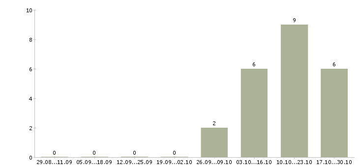 Работа специалист отдела подбора персонала в Екатеринбурге - Число вакансий в Екатеринбурге по специальности специалист отдела подбора персонала за 2 месяца