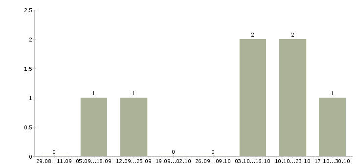 Работа подсобный работник в Иваново - Число вакансий в Иваново по специальности подсобный работник за 2 месяца