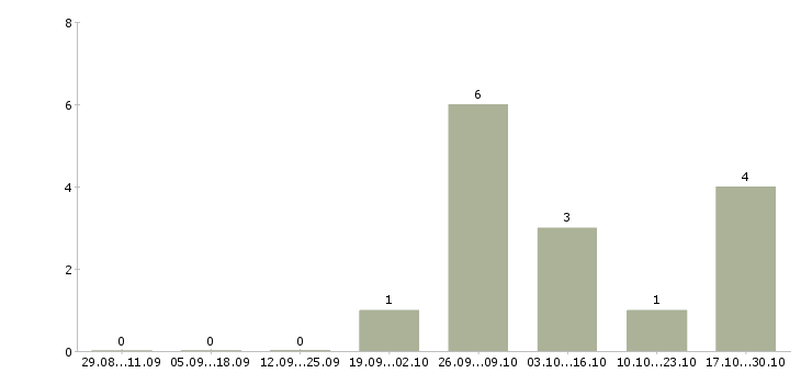 Работа разнорабочий на временную работу в Ижевске - Число вакансий в Ижевске по специальности разнорабочий на временную работу за 2 месяца