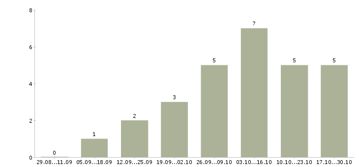 Работа руководитель отдела планирования в Калининграде - Число вакансий в Калининграде по специальности руководитель отдела планирования за 2 месяца