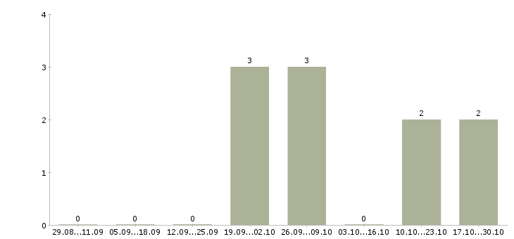Работа начальник отдела склада в Кемерово - Число вакансий в Кемерово по специальности начальник отдела склада за 2 месяца