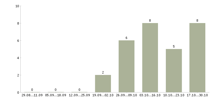 Работа экспедитор по городу в Коломне - Число вакансий в Коломне по специальности экспедитор по городу за 2 месяца
