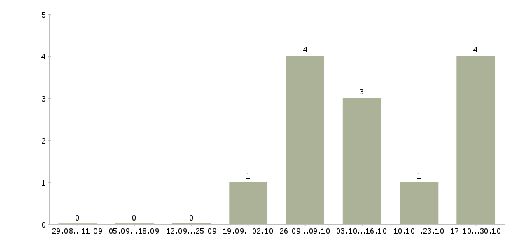 Работа сортировщик вахта в Краснодаре - Число вакансий в Краснодаре по специальности сортировщик вахта за 2 месяца