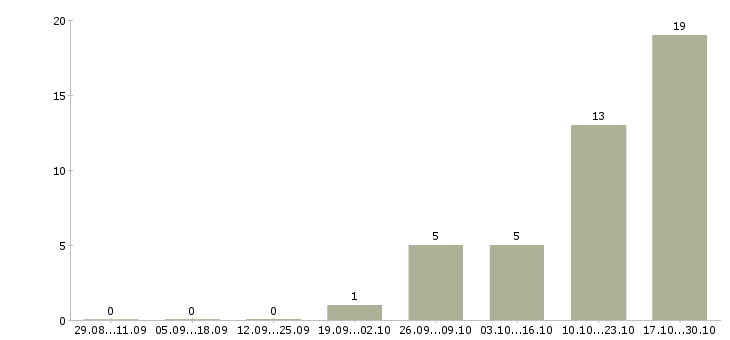 Работа консультант салона сотовой связи в Красноярске - Число вакансий в Красноярске по специальности консультант салона сотовой связи за 2 месяца