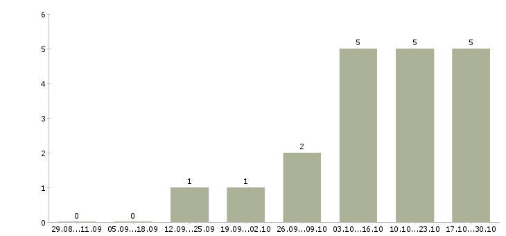 Работа менеджер по продажам регионального отдела в Красноярске - Число вакансий в Красноярске по специальности менеджер по продажам регионального отдела за 2 месяца