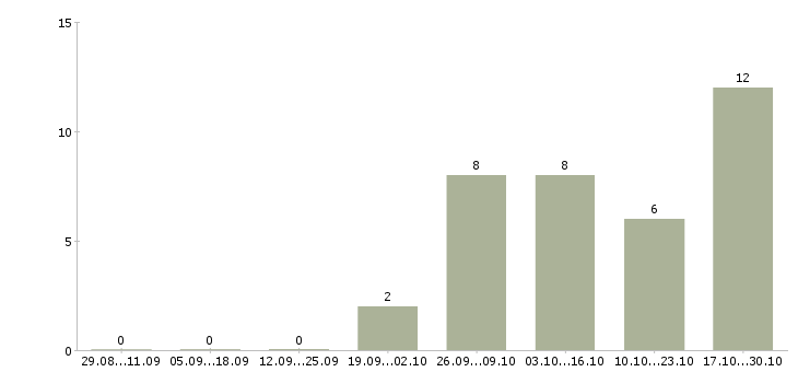Работа подработка не выходя из дома в Красноярске - Число вакансий в Красноярске по специальности подработка не выходя из дома за 2 месяца