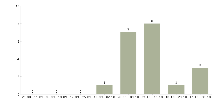 Работа упаковщик семейная пара в Липецке - Число вакансий в Липецке по специальности упаковщик семейная пара за 2 месяца