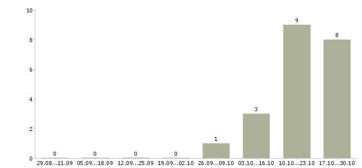 Работа заместитель начальника коммерческого отдела в Москве - Число вакансий в Москве по специальности заместитель начальника коммерческого отдела за 2 месяца