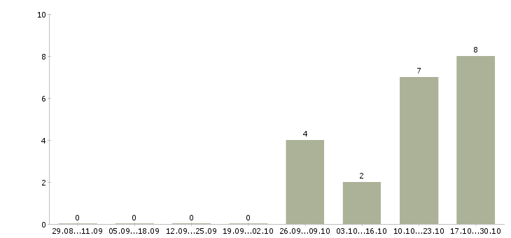 Работа специалист отдела урегулирования убытков в Москве - Число вакансий в Москве по специальности специалист отдела урегулирования убытков за 2 месяца
