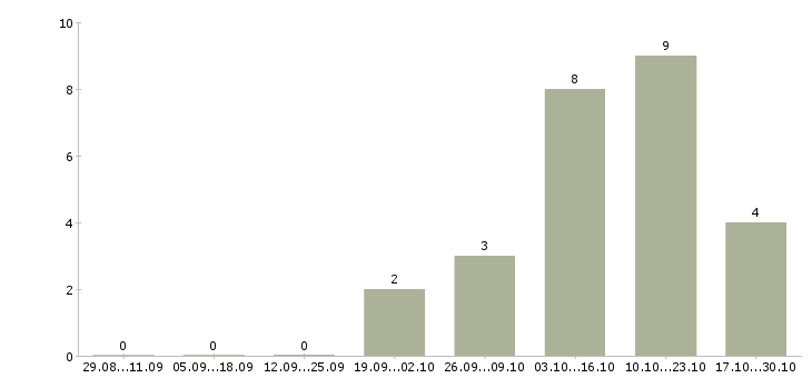 Работа менеджер по продажам финансовых услуг в Мурманске - Число вакансий в Мурманске по специальности менеджер по продажам финансовых услуг за 2 месяца