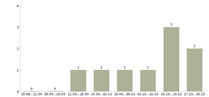 Работа менеджер по продажам финансовых услуг в Новороссийске - Число вакансий в Новороссийске по специальности менеджер по продажам финансовых услуг за 2 месяца