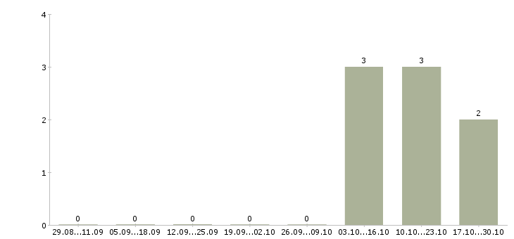 Работа заработок в кризис в Оренбурге - Число вакансий в Оренбурге по специальности заработок в кризис за 2 месяца